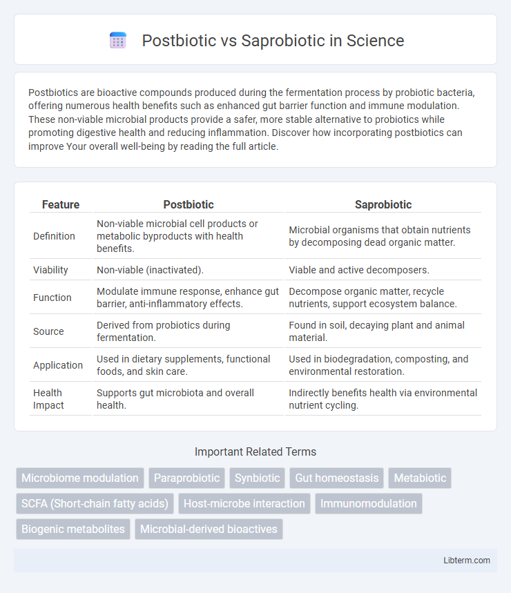 Saprobiotic vs Postbiotic in Science - What is The Difference?