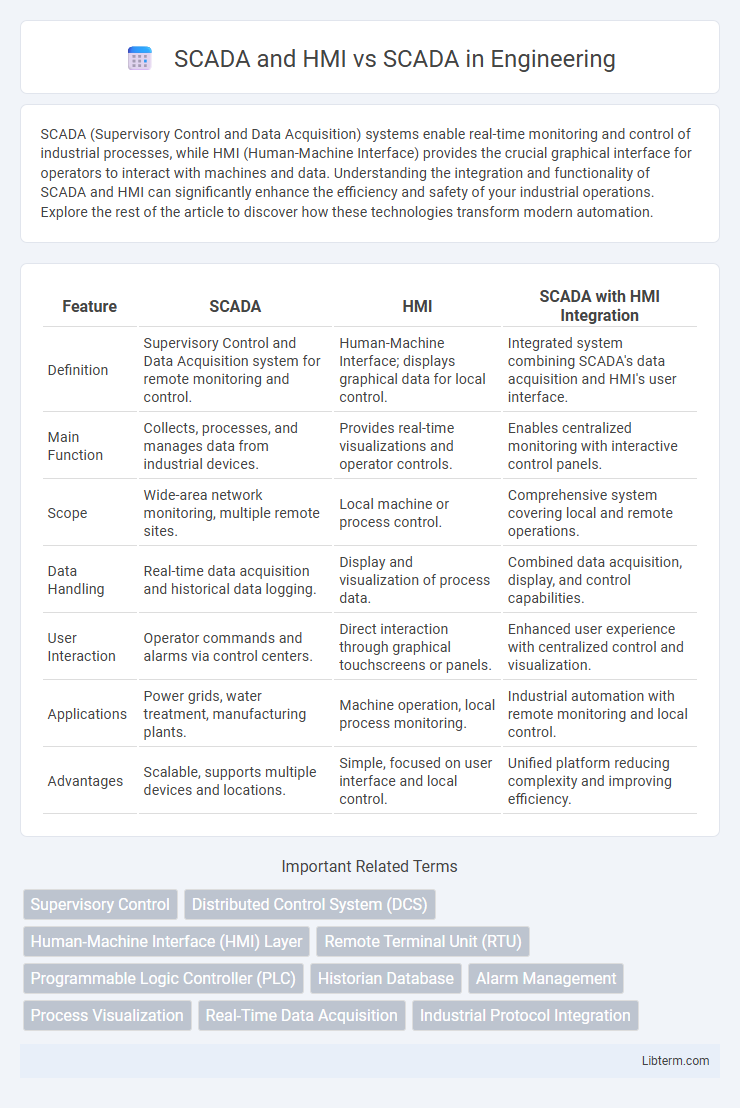 SCADA vs SCADA and HMI in Engineering - What is The Difference?