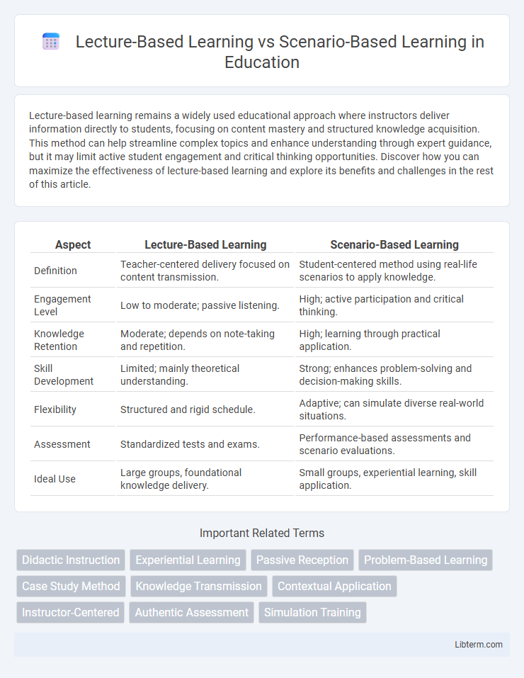 Scenario-Based Learning vs Lecture-Based Learning in Education - What is The Difference?