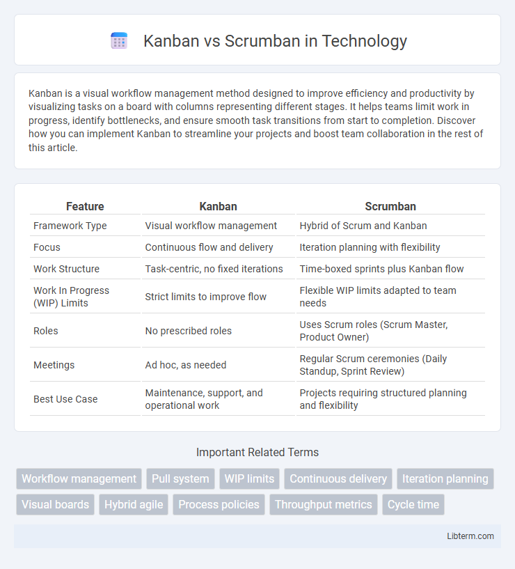 Scrumban vs Kanban in Technology - What is The Difference?