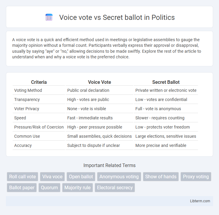 Secret ballot vs Voice vote in Politics - What is The Difference?