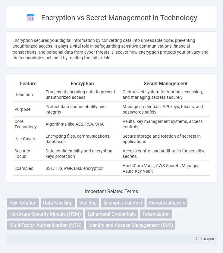 Secret Management vs Encryption in Technology - What is The Difference?