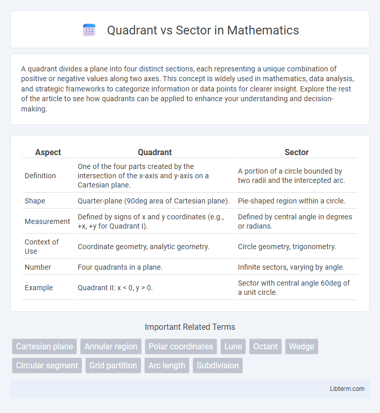 Sector vs Quadrant in Mathematics - What is The Difference?