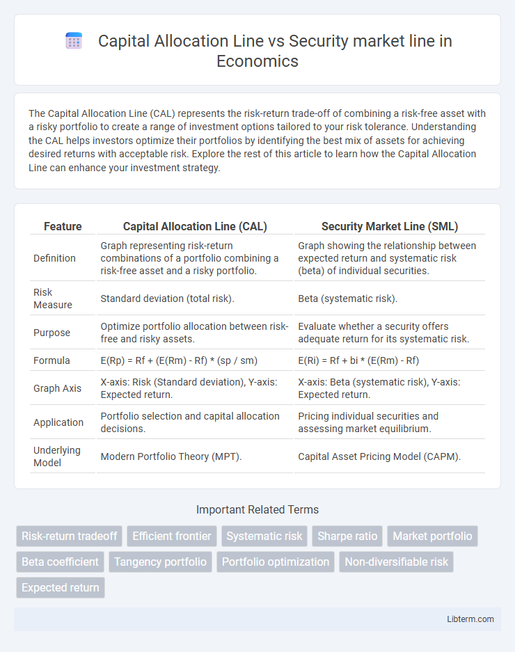 Security market line vs Capital Allocation Line in Economics - What is The Difference?