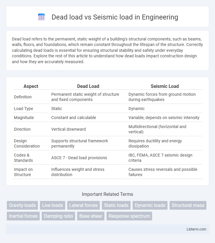 Seismic load vs Dead load in Engineering - What is The Difference?
