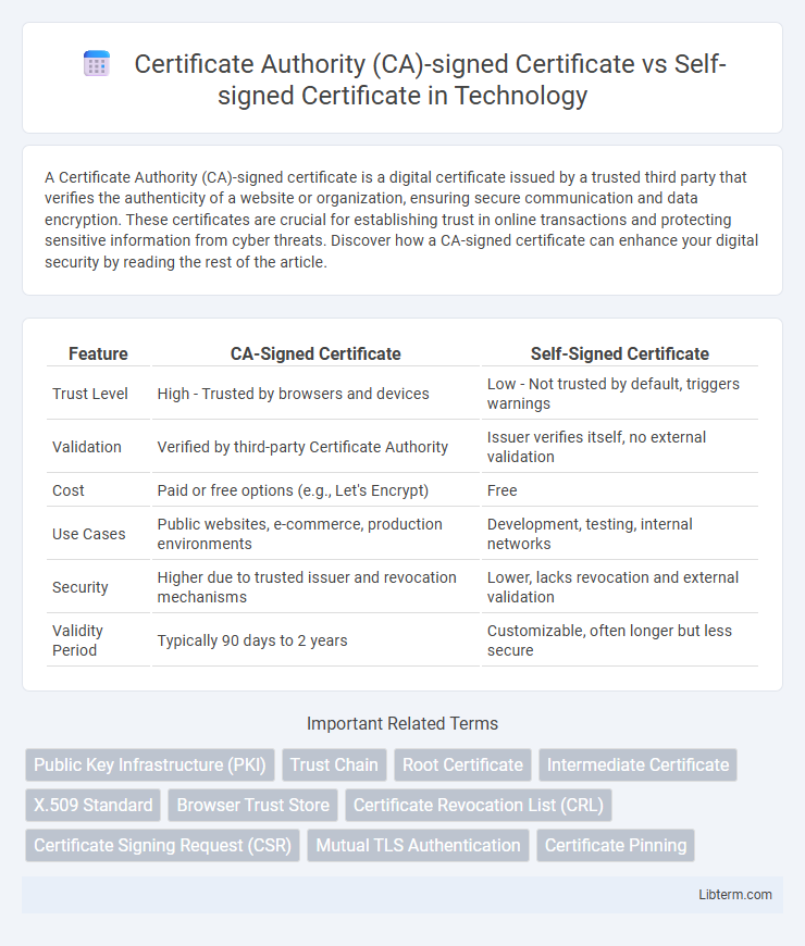 Self-signed Certificate vs Certificate Authority (CA)-signed Certificate in Technology - What is The Difference?