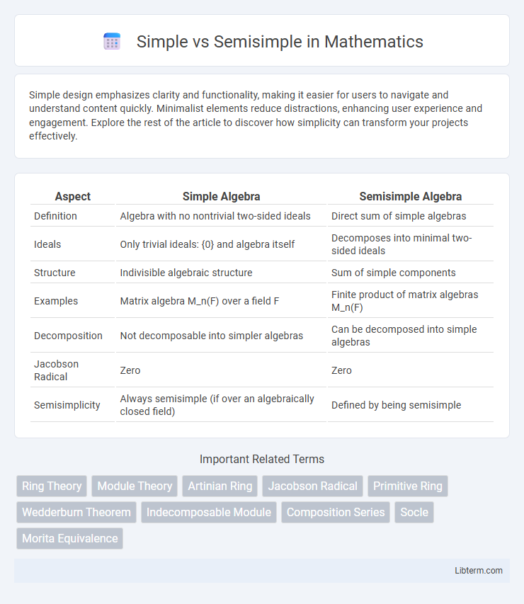 Semisimple vs Simple in Mathematics - What is The Difference?