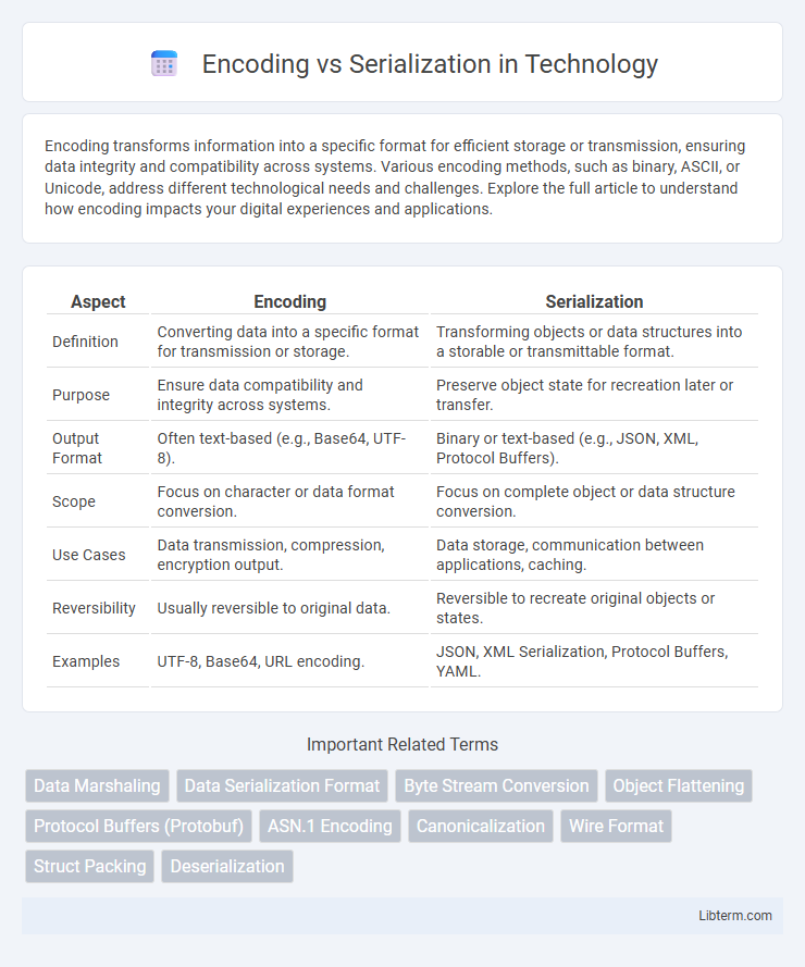 Serialization vs Encoding in Technology - What is The Difference?