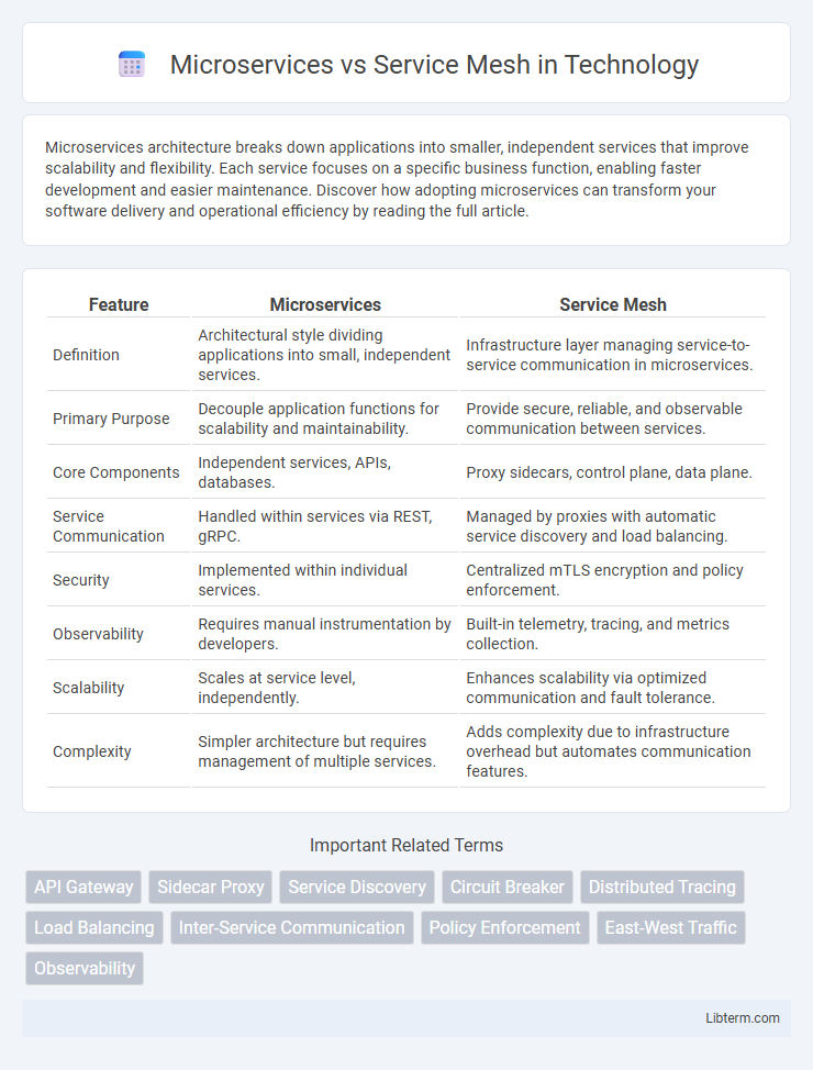 Service Mesh vs Microservices in Technology - What is The Difference?