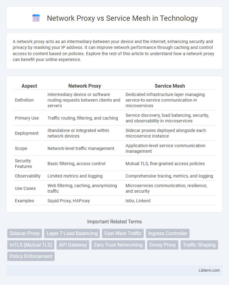 Service Mesh vs Network Proxy in Technology - What is The Difference?