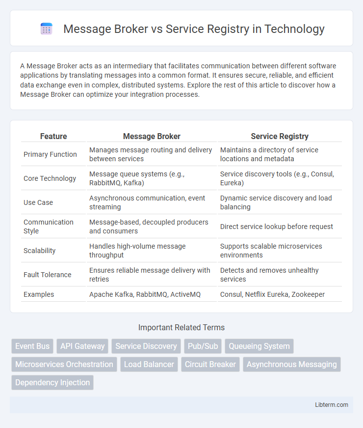 Service Registry vs Message Broker in Technology - What is The Difference?