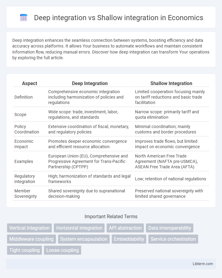 Shallow integration vs Deep integration in Economics - What is The Difference?