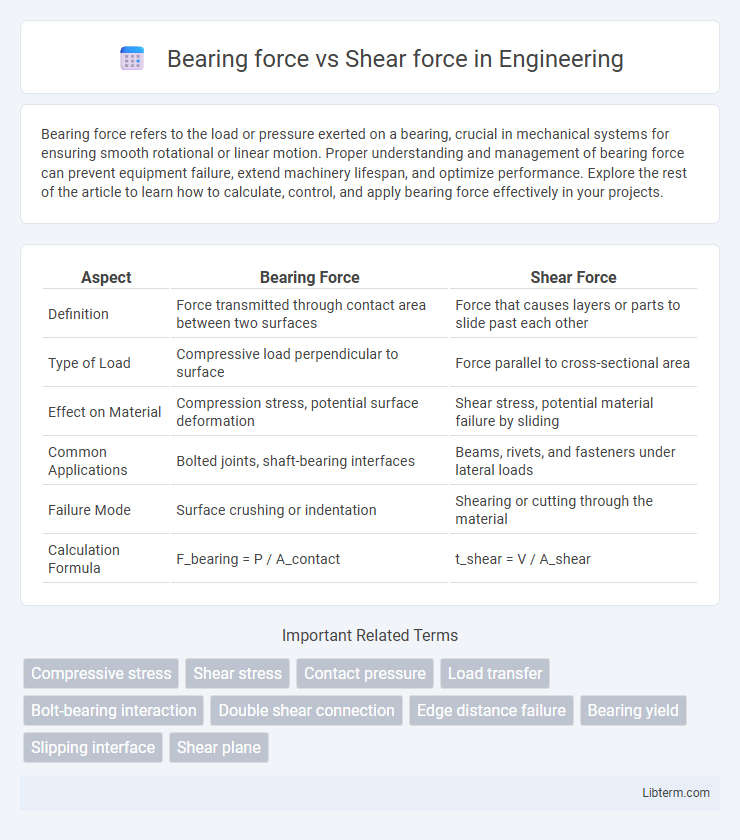 Shear force vs Bearing force in Engineering - What is The Difference?