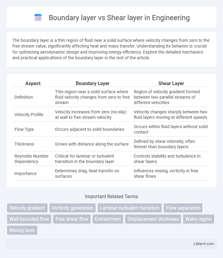 Shear layer vs Boundary layer in Engineering - What is The Difference?