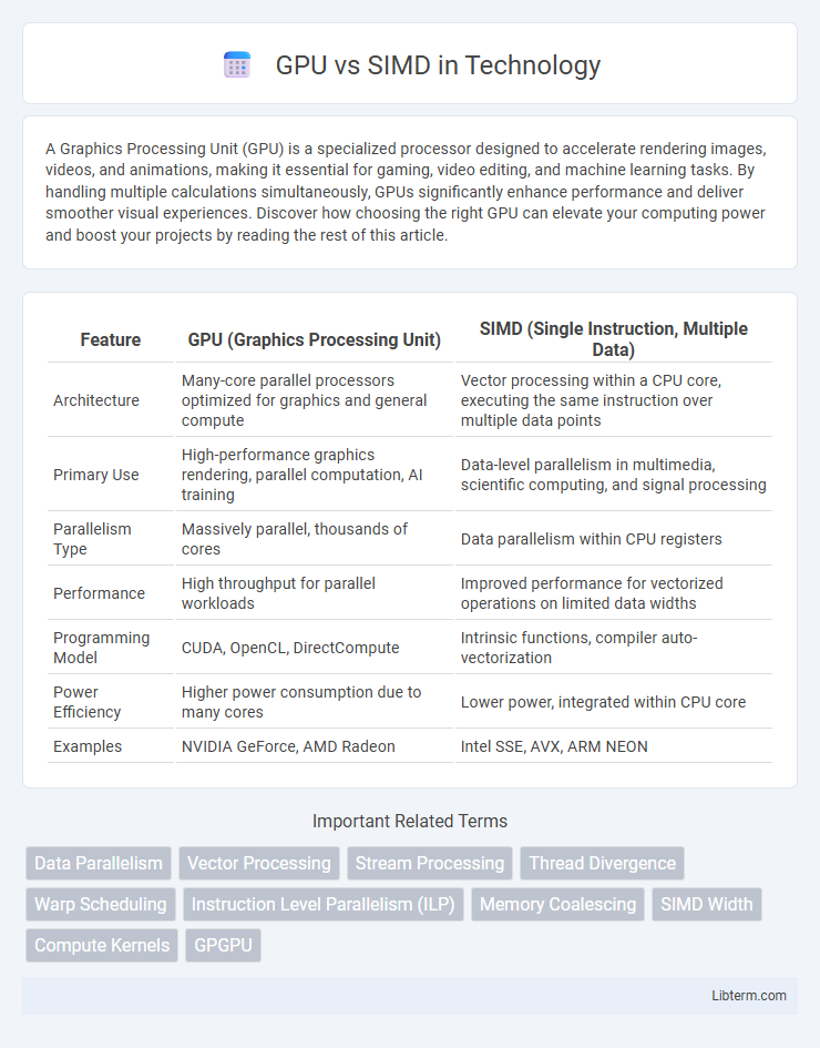 SIMD vs GPU in Technology - What is The Difference?