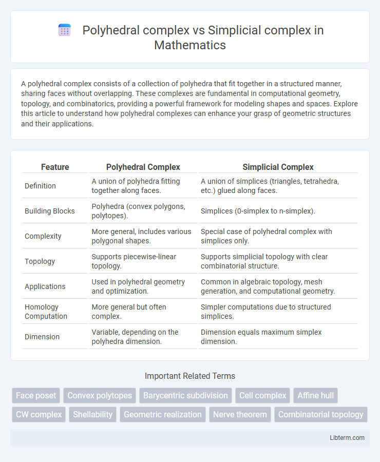 Simplicial complex vs Polyhedral complex in Mathematics - What is The Difference?