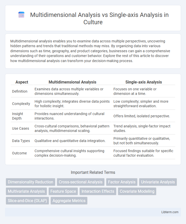 Single-axis Analysis vs Multidimensional Analysis in Culture - What is The Difference?