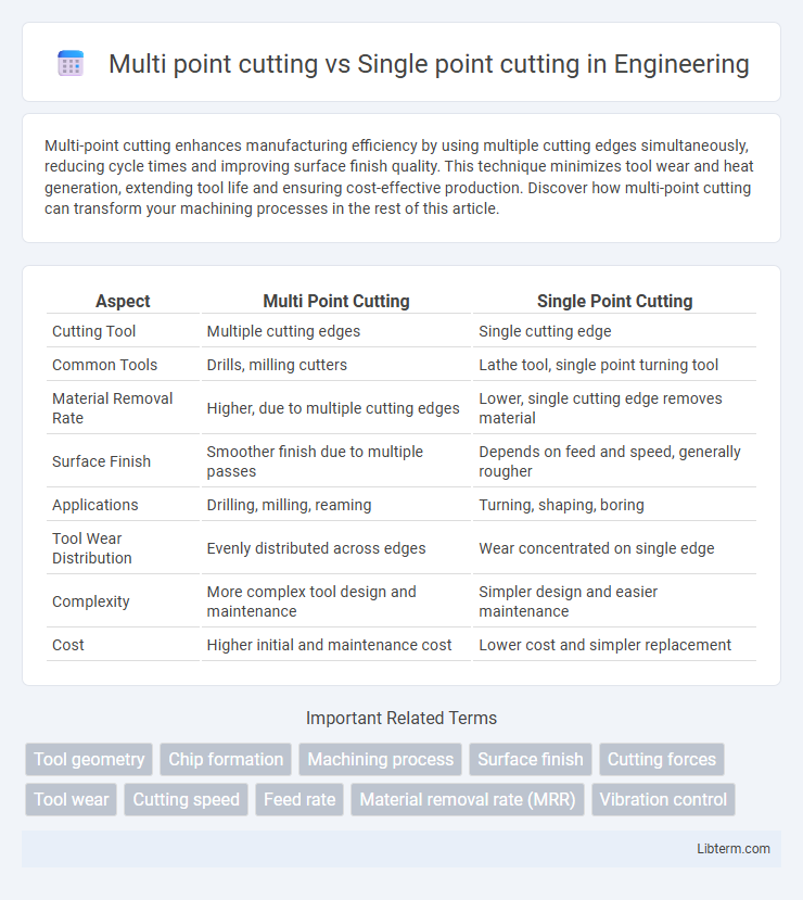 Single point cutting vs Multi point cutting in Engineering - What is The Difference?