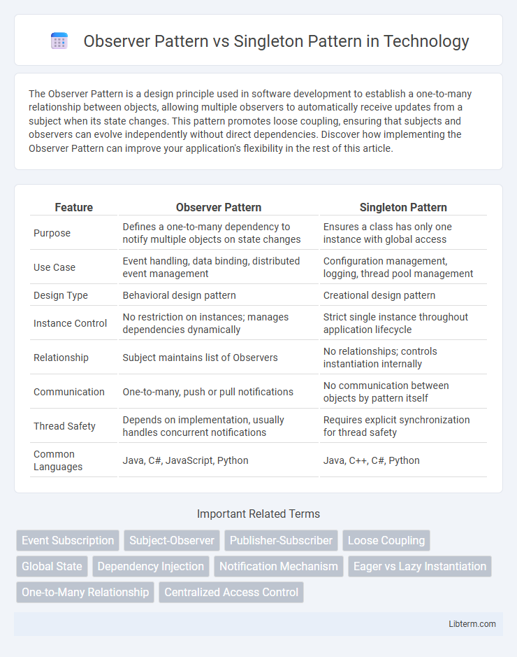 Singleton Pattern vs Observer Pattern in Technology - What is The Difference?
