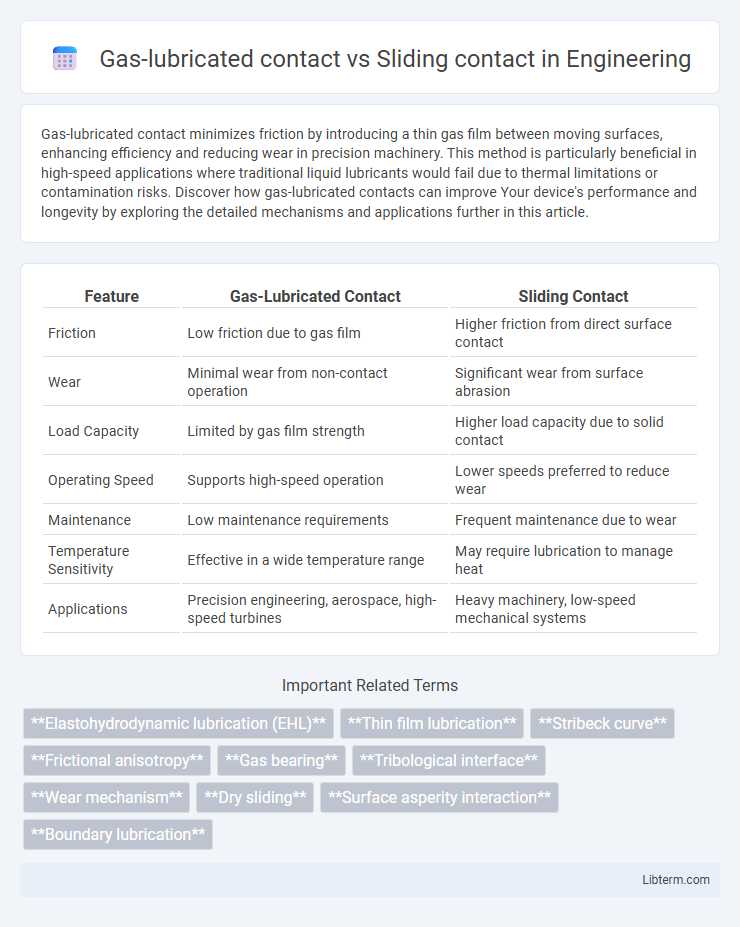 Sliding contact vs Gas-lubricated contact in Engineering - What is The Difference?