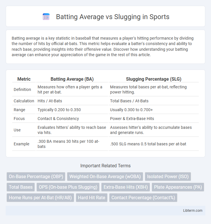 Slugging vs Batting Average in Sports - What is The Difference?