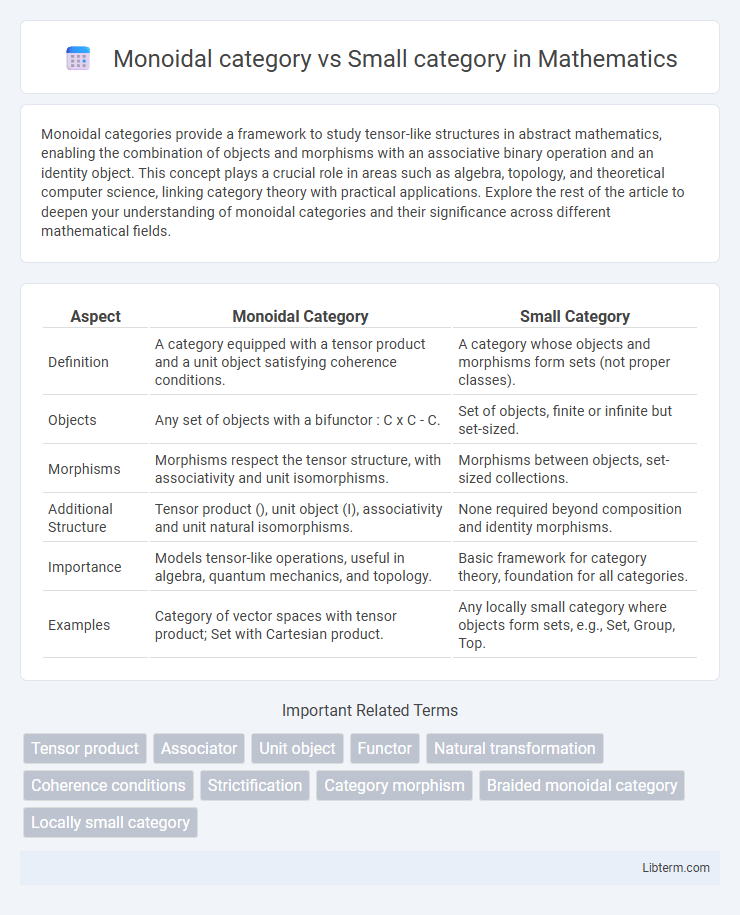 Small category vs Monoidal category in Mathematics - What is The Difference?