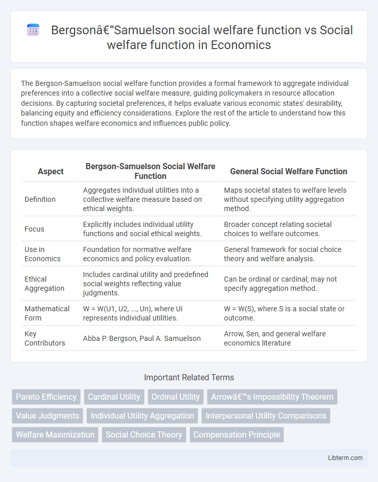 Social welfare function vs Bergson–Samuelson social welfare function in Economics - What is The Difference?