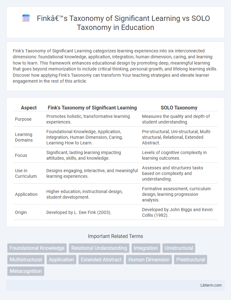 SOLO Taxonomy vs Fink’s Taxonomy of Significant Learning in Education - What is The Difference?