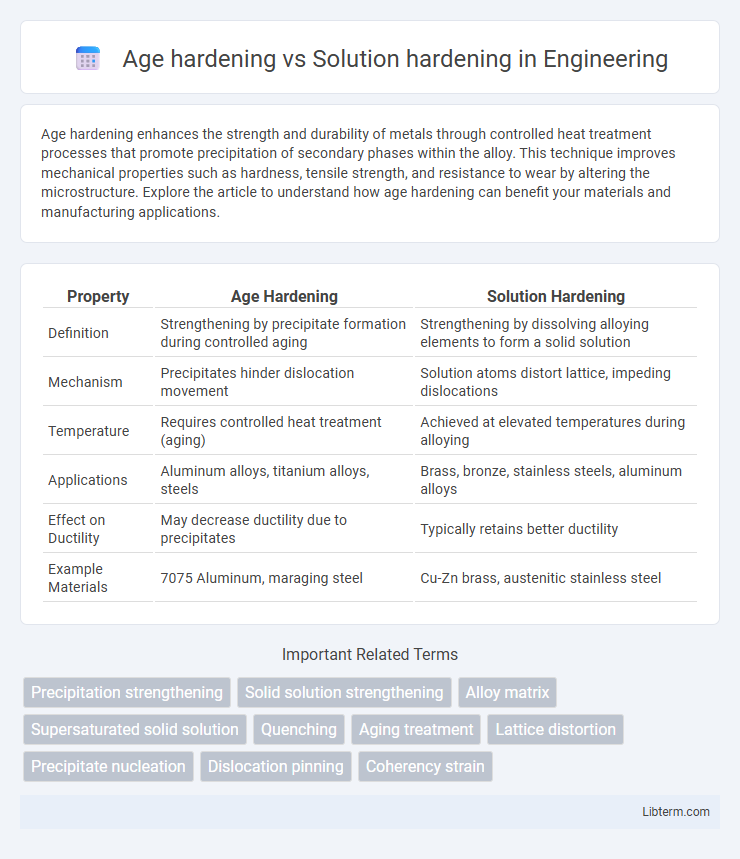 Solution hardening vs Age hardening in Engineering - What is The Difference?