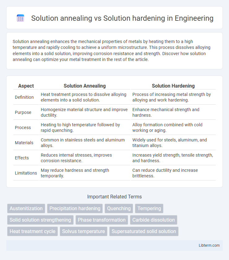 Solution hardening vs Solution annealing in Engineering - What is The Difference?