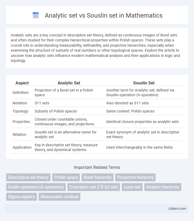 Souslin set vs Analytic set in Mathematics - What is The Difference?