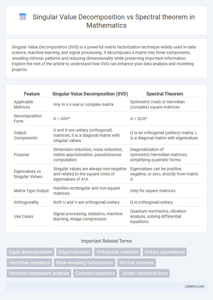 Spectral theorem vs Singular Value Decomposition in Mathematics - What is The Difference?