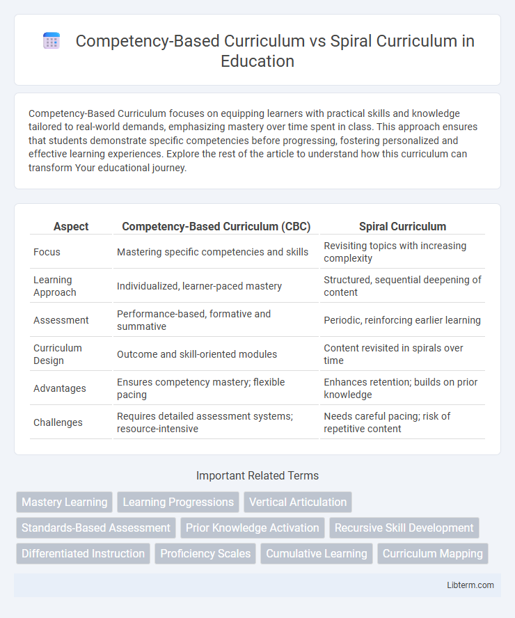 Spiral Curriculum vs Competency-Based Curriculum in Education - What is The Difference?