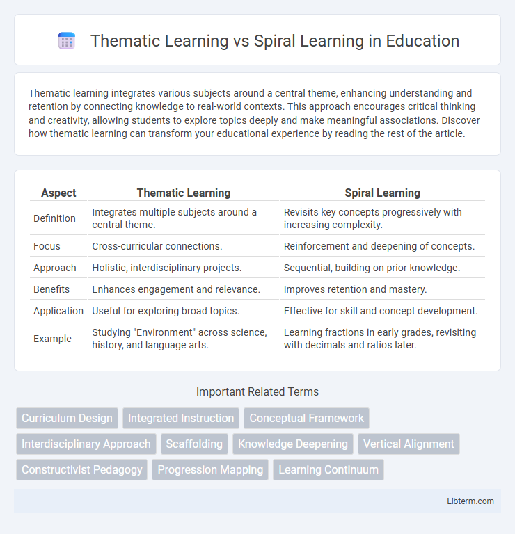Spiral Learning vs Thematic Learning in Education - What is The Difference?