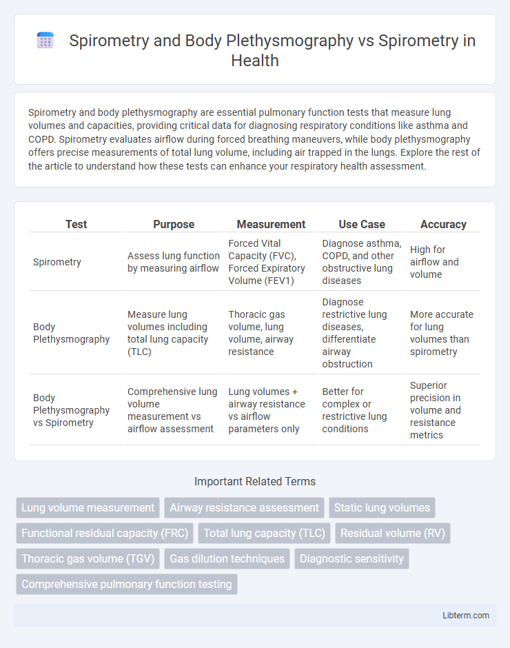Spirometry vs Spirometry and Body Plethysmography in Health - What is The Difference?