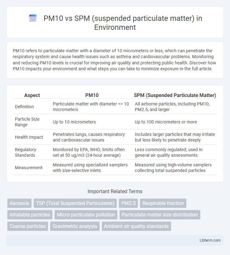 SPM (suspended particulate matter) vs PM10 in Environment - What is The Difference?