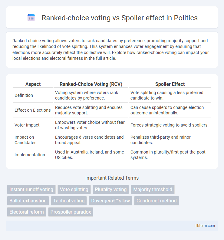 Spoiler effect vs Ranked-choice voting in Politics - What is The Difference?