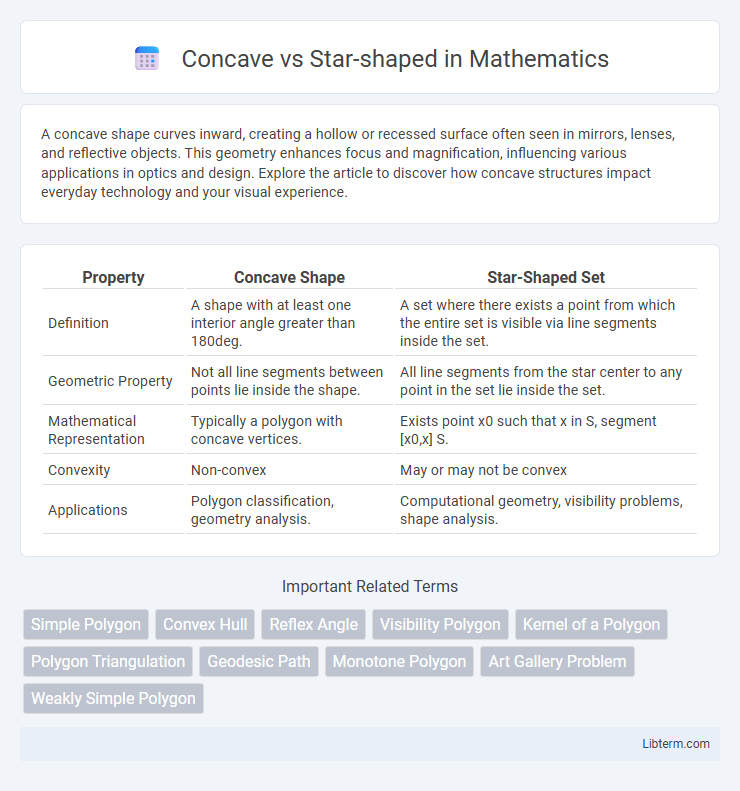 Star-shaped vs Concave in Mathematics - What is The Difference?