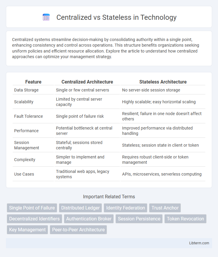 Stateless vs Centralized in Technology - What is The Difference?