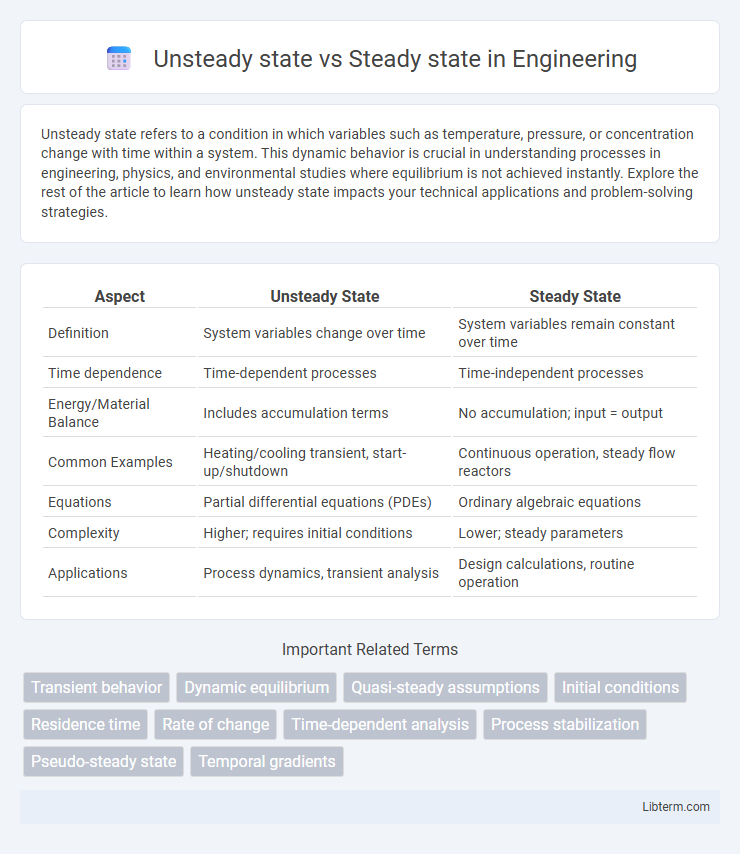 Steady state vs Unsteady state in Engineering - What is The Difference?