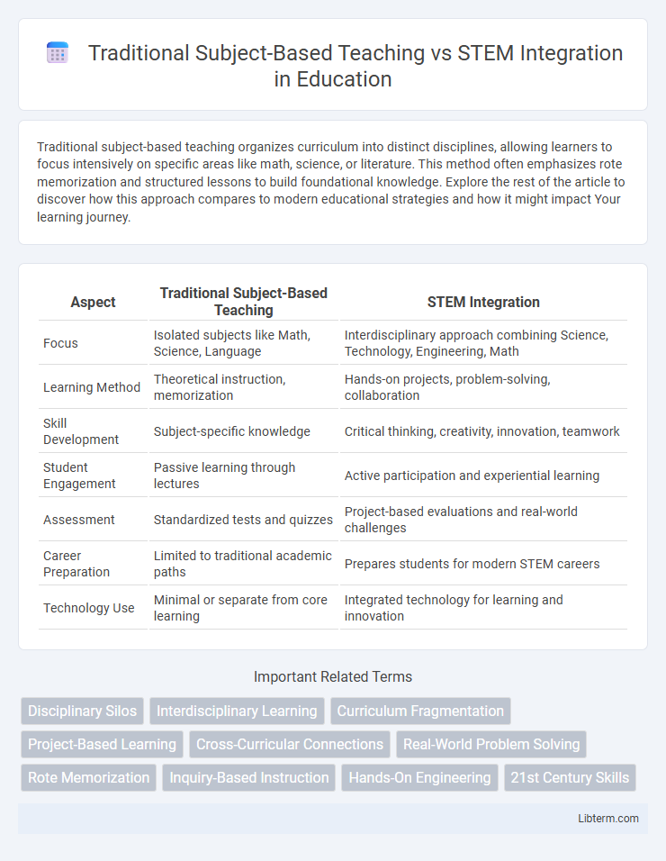 STEM Integration vs Traditional Subject-Based Teaching in Education - What is The Difference?