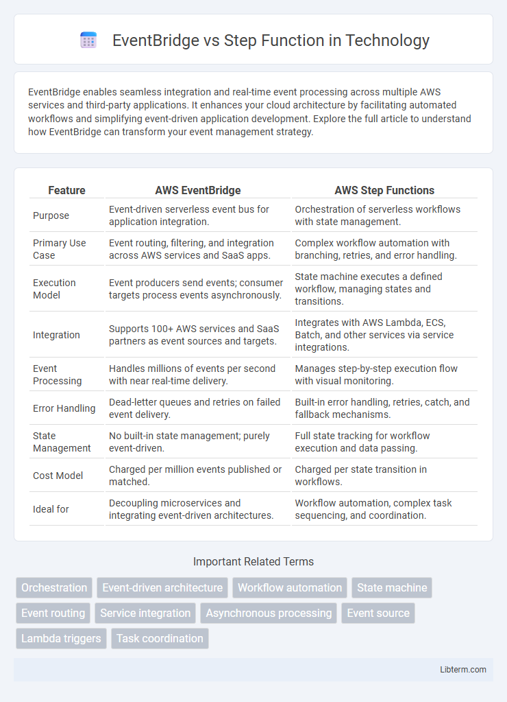 Step Function vs EventBridge in Technology - What is The Difference?