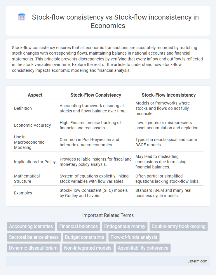Stock-flow inconsistency vs Stock-flow consistency in Economics - What is The Difference?