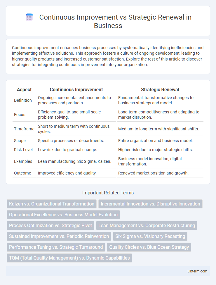 Strategic Renewal vs Continuous Improvement in Business - What is The Difference?