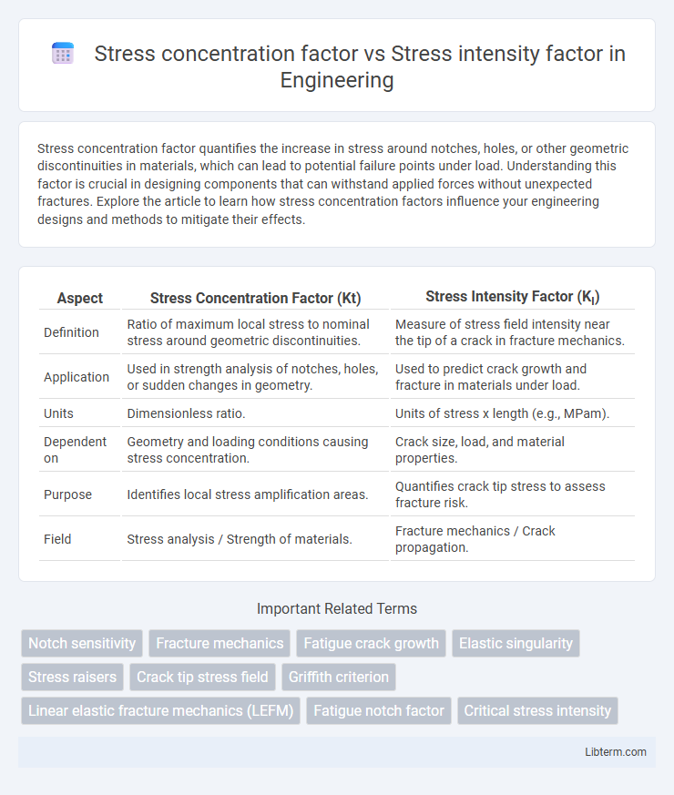 Stress intensity factor vs Stress concentration factor in Engineering - What is The Difference?