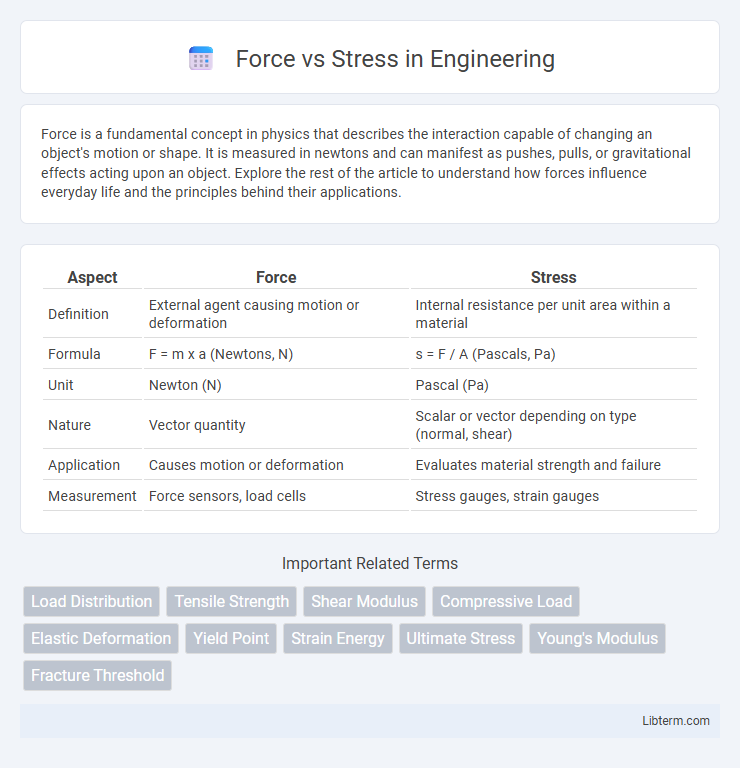 Stress vs Force in Engineering - What is The Difference?