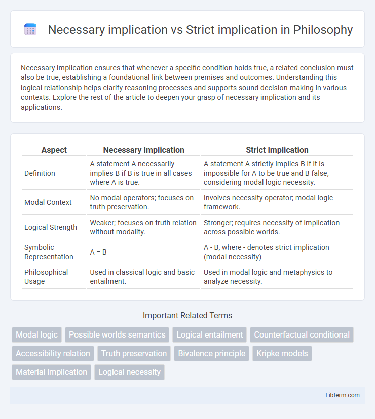 Strict implication vs Necessary implication in Philosophy - What is The Difference?