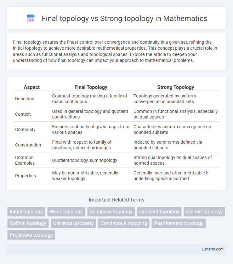 Strong topology vs Final topology in Mathematics - What is The Difference?