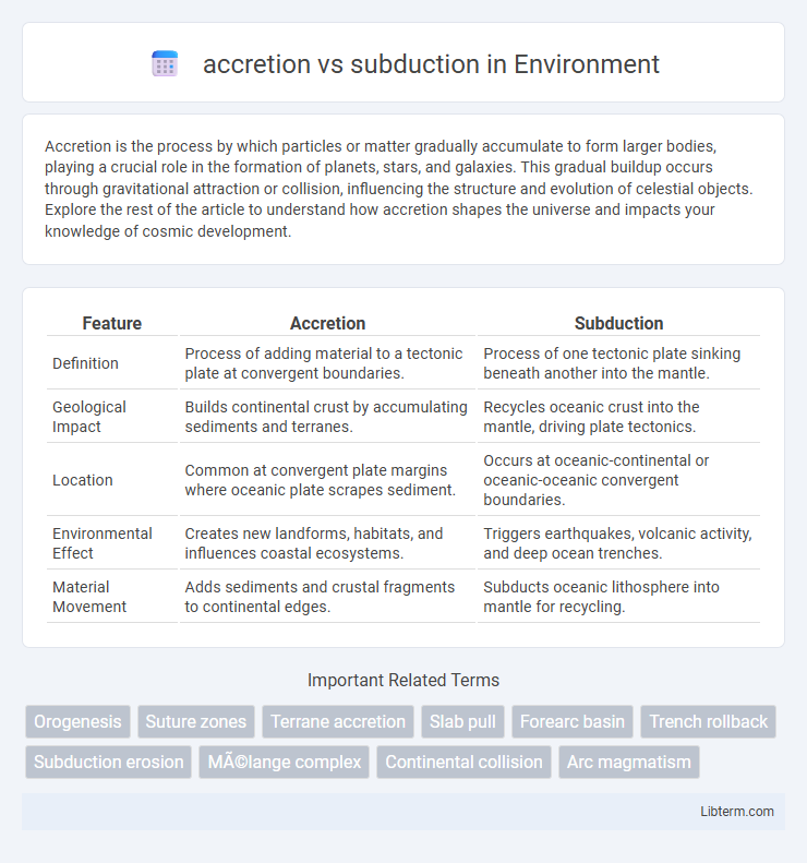 subduction vs accretion in Environment - What is The Difference?