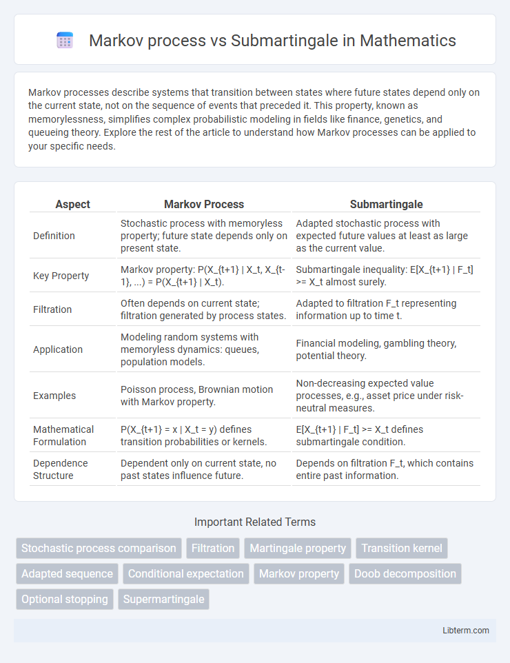 Submartingale vs Markov process in Mathematics - What is The Difference?